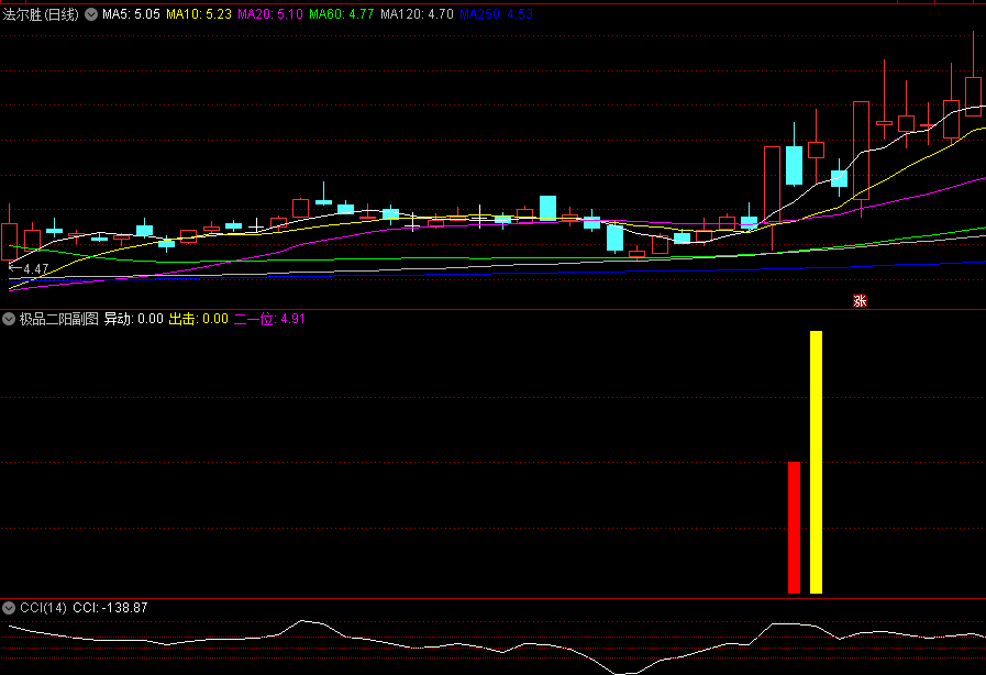 〖极品二阳〗副图/选股指标 抓牛股的最佳形态 无未来 通达信 源码