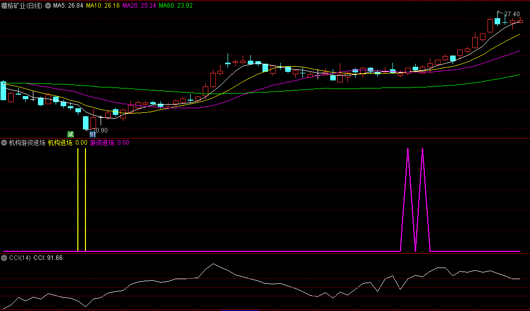 精准找底〖机构游资进场〗副图指标 观察机构/游资进场的点位 通达信 源码