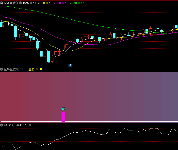 〖金牛金波段〗副图/选股指标 蓝蝴蝶和紫色柱子出现 金牛要走波段起涨了 通达信 源码