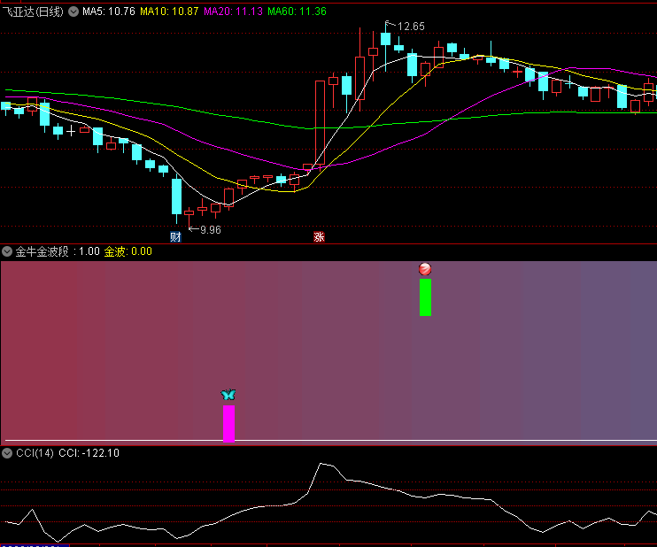 〖金牛金波段〗副图/选股指标 蓝蝴蝶和紫色柱子出现 金牛要走波段起涨了 通达信 源码