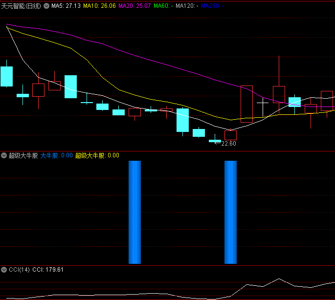 今选〖超级大牛股〗副图/选股指标 抓强势反弹的牛股 不带未来函数 通达信 源码