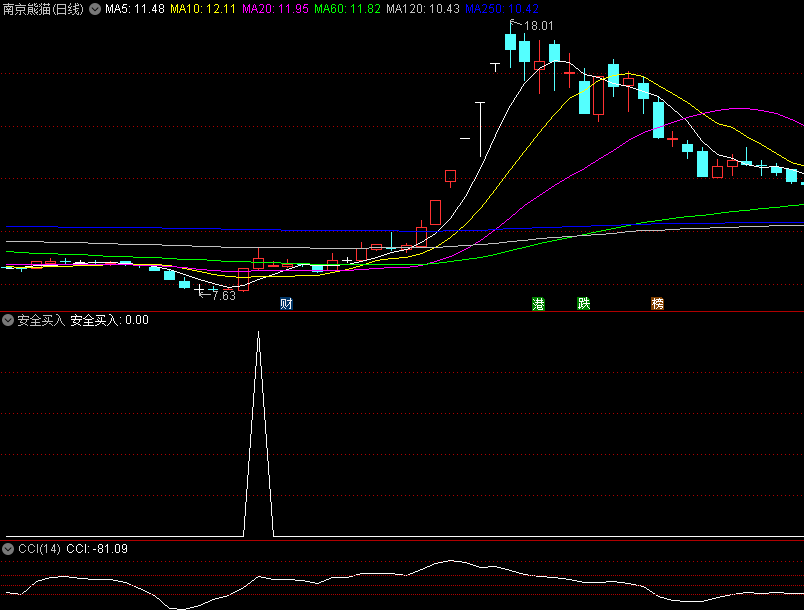 〖安全买入〗副图/选股指标 建议叠加成交量和当前热点进行选股 无未来函数 通达信 源码