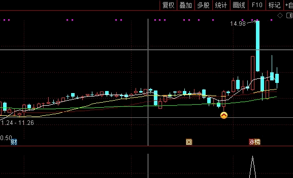 某宝购入〖疯牛突破起步〗副图/选股指标 某地金砖指标 建议借鉴方法思路 通达信 源码