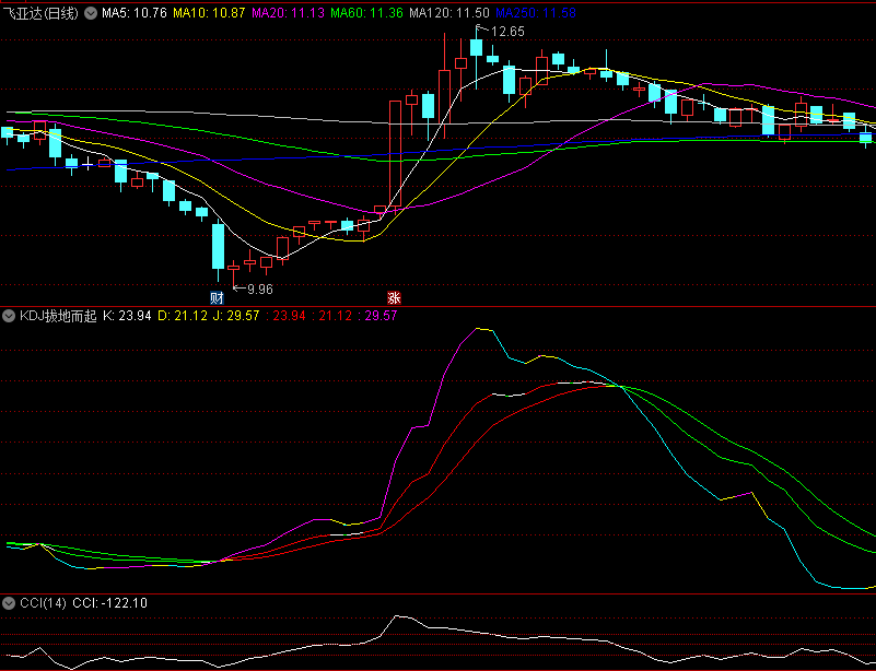 〖KDJ拔地而起〗副图指标 优化信号 及时提醒拉升 通达信 源码