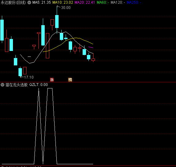 今选〖潜在龙头选股器〗副图/选股指标 找出潜在龙头品种 无未来 通达信 源码