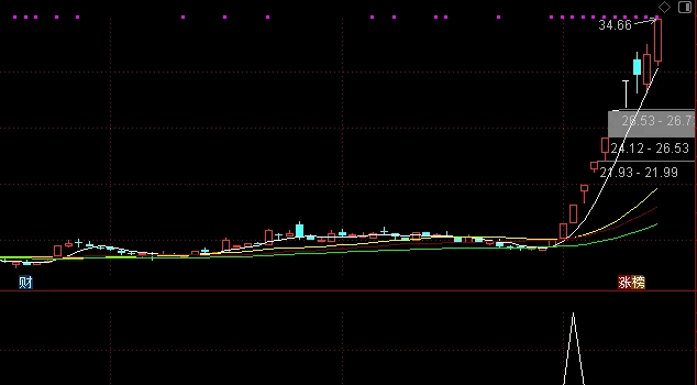 某宝购入〖疯牛突破起步〗副图/选股指标 某地金砖指标 建议借鉴方法思路 通达信 源码