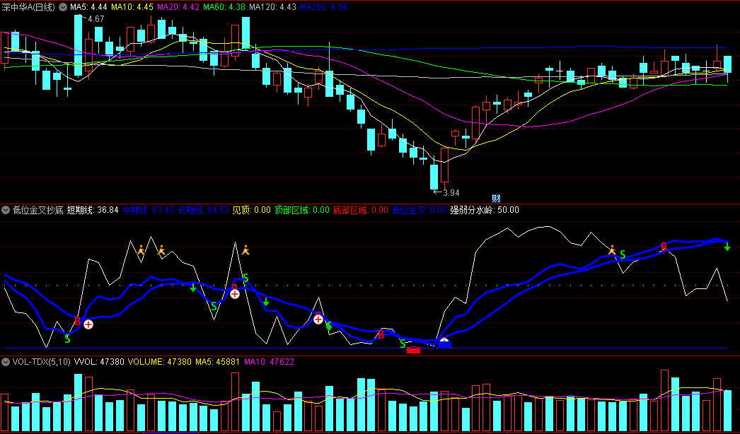 同花顺低位金叉抄底副图指标 短长期线 强弱分水岭 源码 效果图