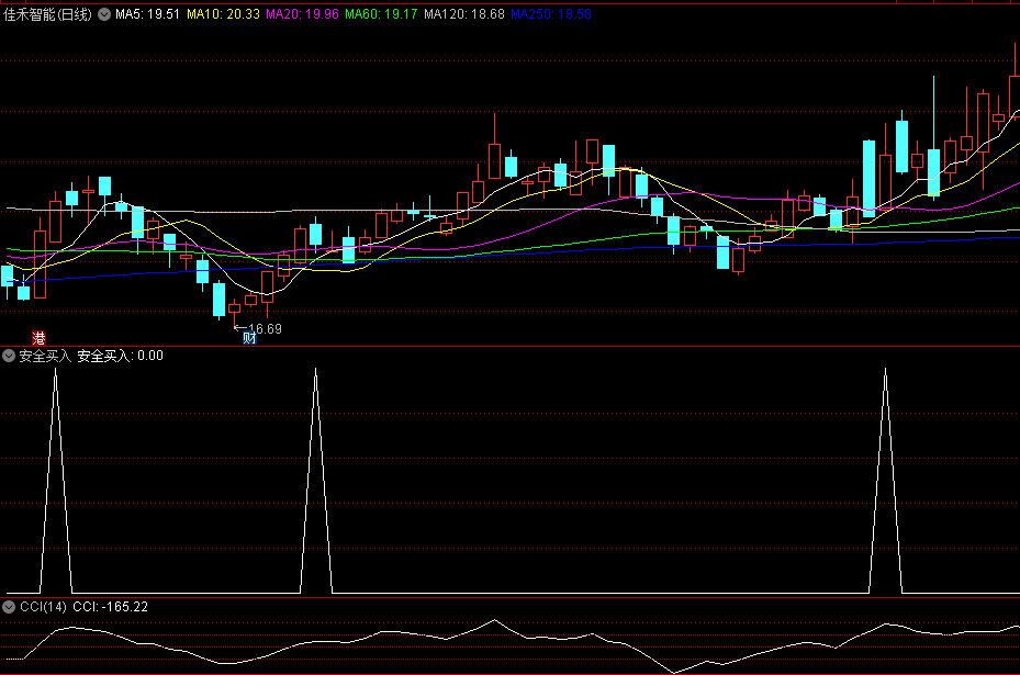 〖安全买入〗副图/选股指标 建议叠加成交量和当前热点进行选股 无未来函数 通达信 源码