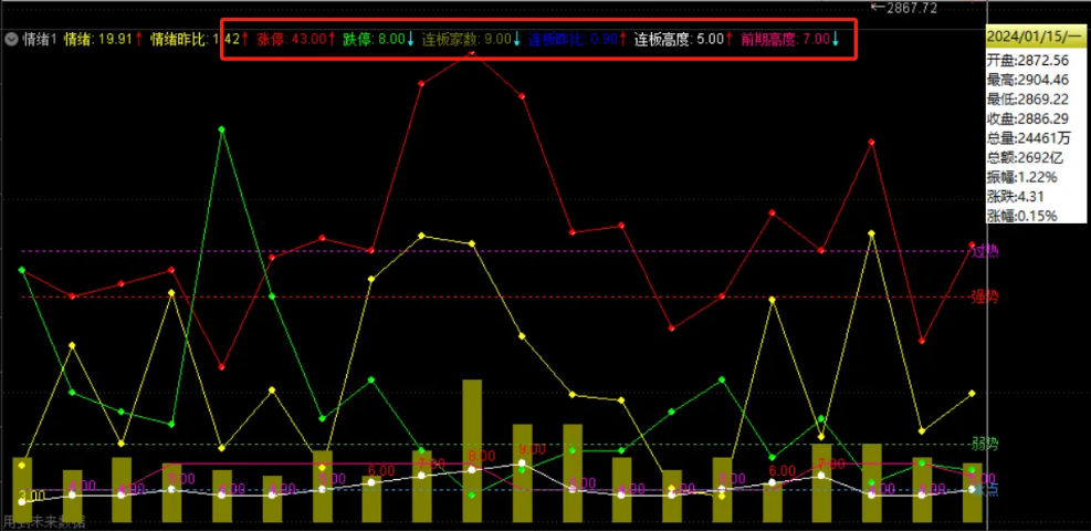 〖市场情绪〗副图指标 需要下载专业财务数据 源码分享 通达信 源码
