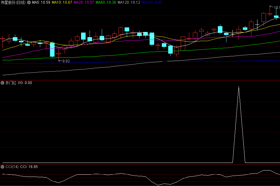 〖开门红〗副图/选股指标 近期做了测试选出信号适中 无未来函数 通达信 源码