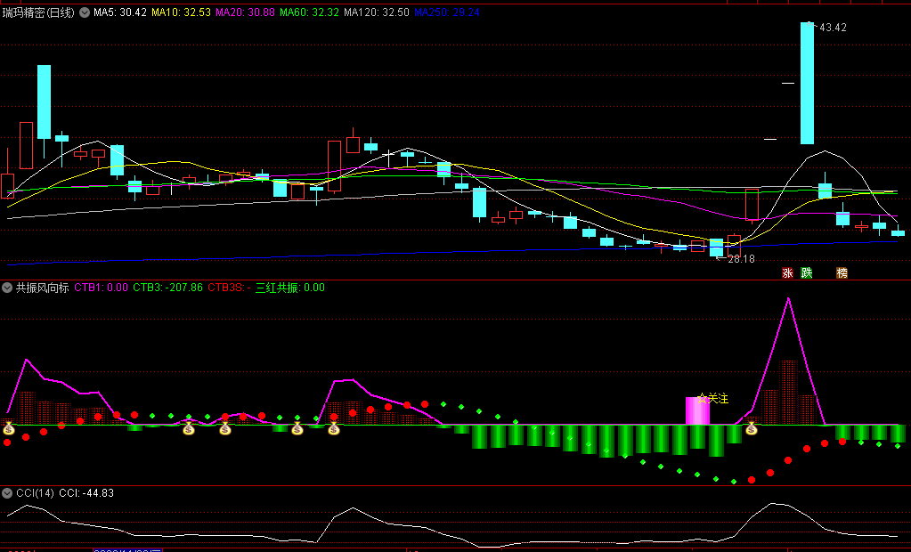 〖共振风向标〗副图/选股指标 全面提升你的交易质量 通达信 源码