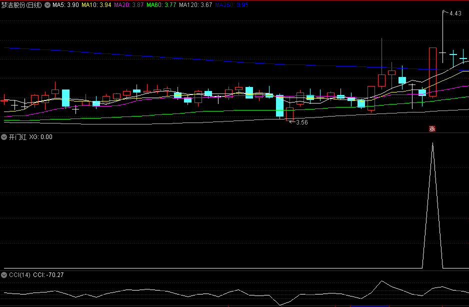 〖开门红〗副图/选股指标 近期做了测试选出信号适中 无未来函数 通达信 源码