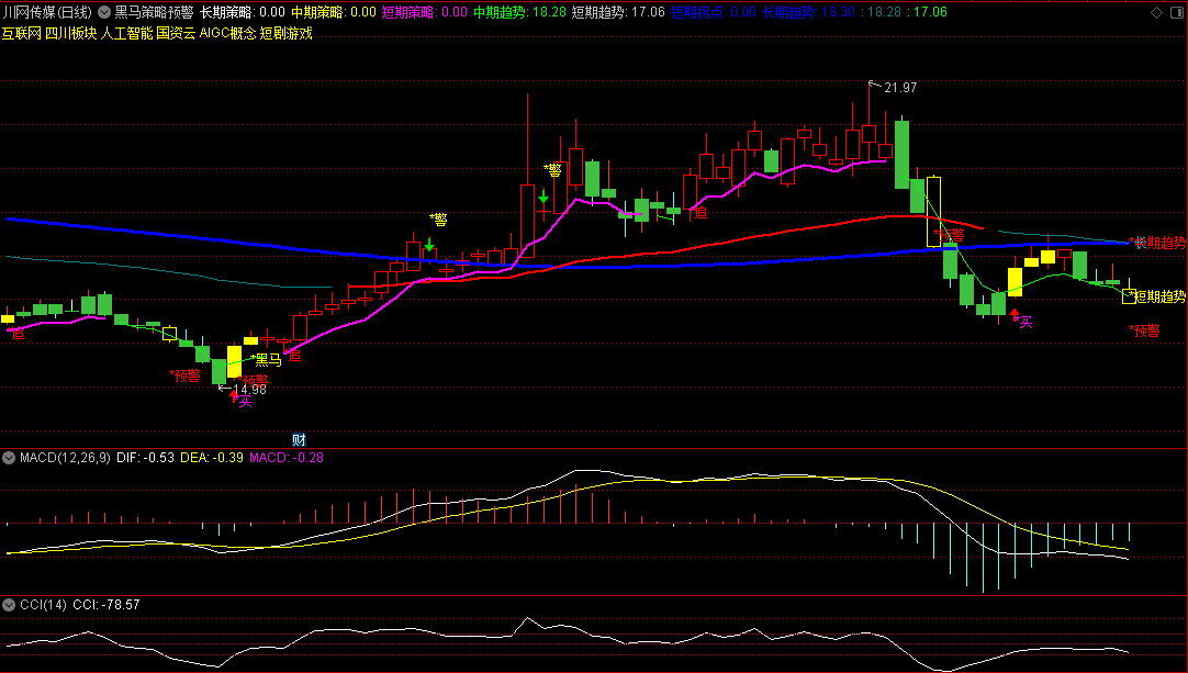 〖黑马策略预警〗主图指标 趋势定方向 量能看涨跌 通达信 源码