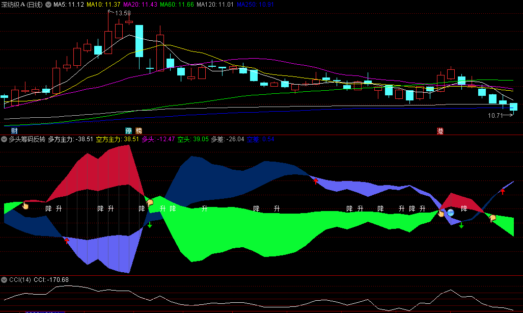 〖多头筹码反转〗副图指标 全能型筹码实战指标 专为低吸趋势反转的交易者设计 通达信 源码