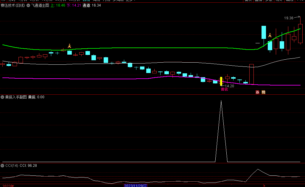 〖飞天双阳〗主图/副图/选股指标 助你股海飞天 长阳如日 通达信 源码