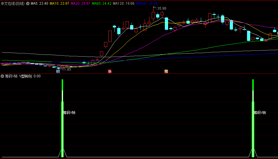 〖筹码V转〗副图指标 选出绿康生化 通过筹码的转移分散集中找到相对安全的标 通达信 源码