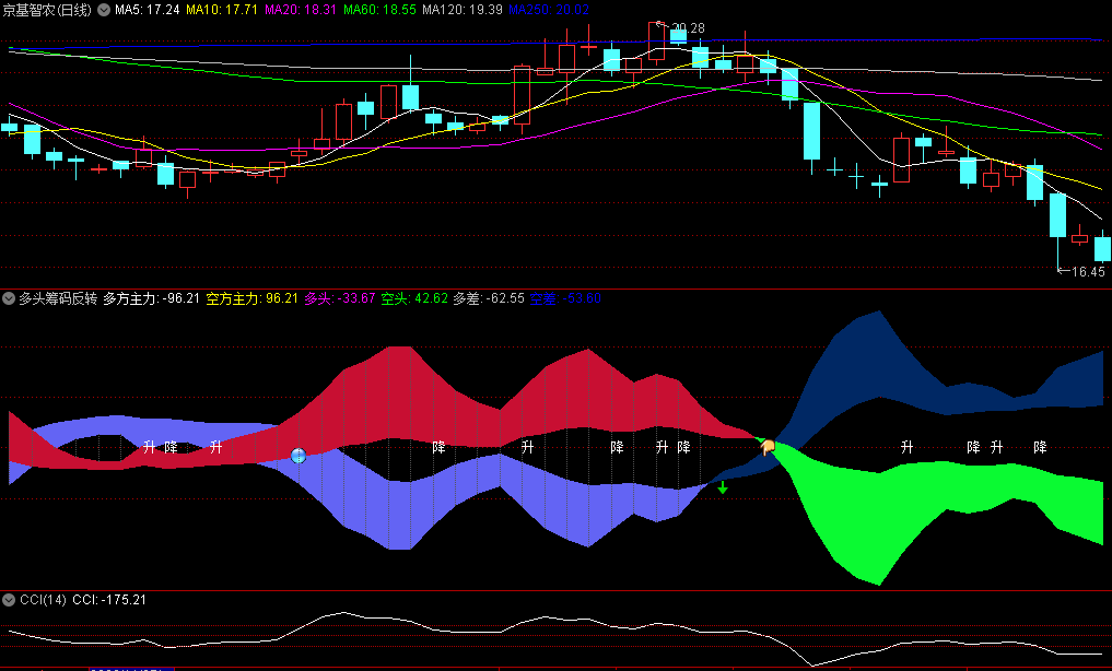 〖多头筹码反转〗副图指标 全能型筹码实战指标 专为低吸趋势反转的交易者设计 通达信 源码