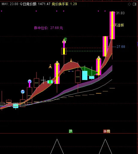 【VIP超白金】〖竞价星〗副图/选股指标 无未来用来抓涨停 真材实料 通达信 源码