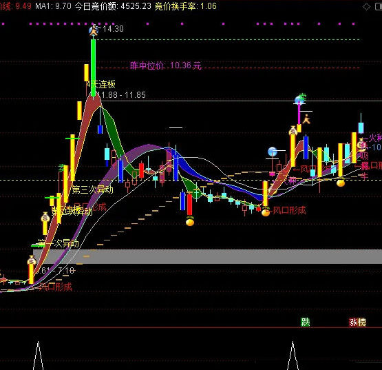 【VIP超白金】〖竞价星〗副图/选股指标 无未来用来抓涨停 真材实料 通达信 源码