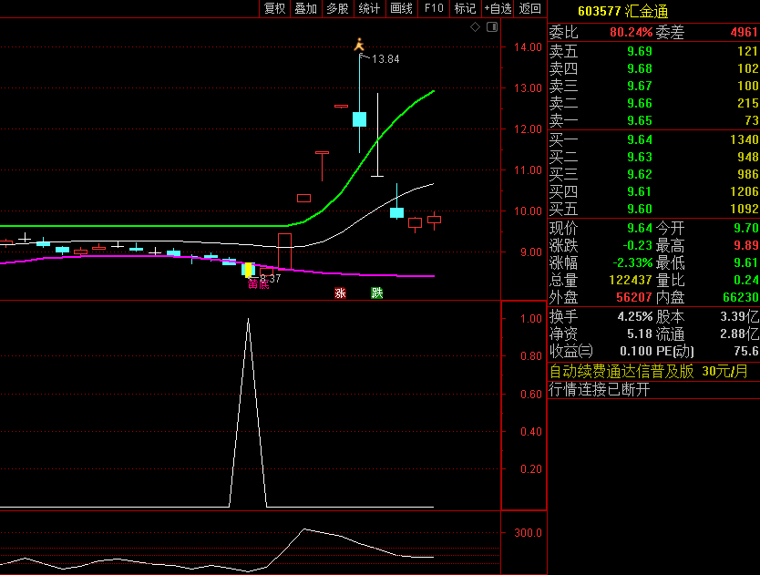 〖飞天双阳〗主图/副图/选股指标 助你股海飞天 长阳如日 通达信 源码