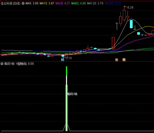 〖筹码V转〗副图指标 选出绿康生化 通过筹码的转移分散集中找到相对安全的标 通达信 源码