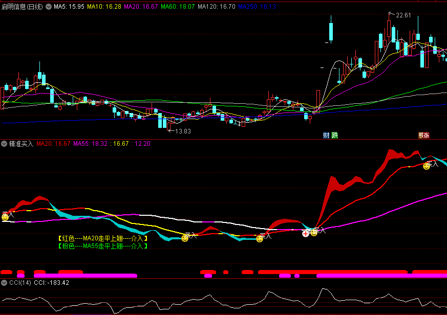 〖精准买入〗副图指标 红色MA20走平上翘 粉色MA55走平上翘 无未来 通达信 源码