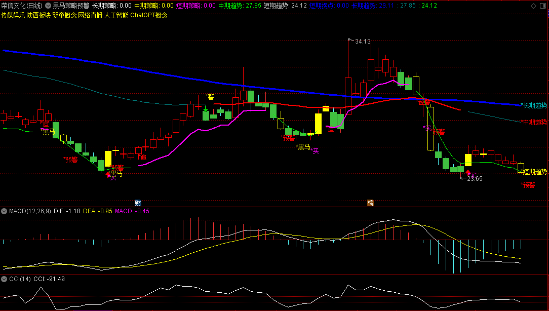 〖黑马策略预警〗主图指标 趋势定方向 量能看涨跌 通达信 源码