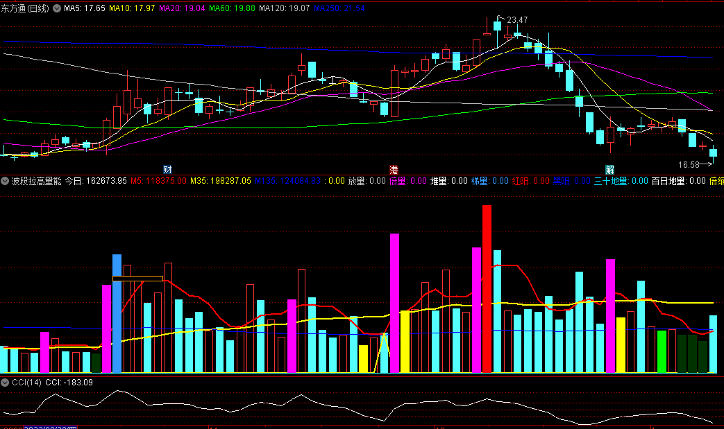 〖波段拉高量能〗副图指标 放量+倍量+长阳 紫色柱子是入场信号 通达信 源码