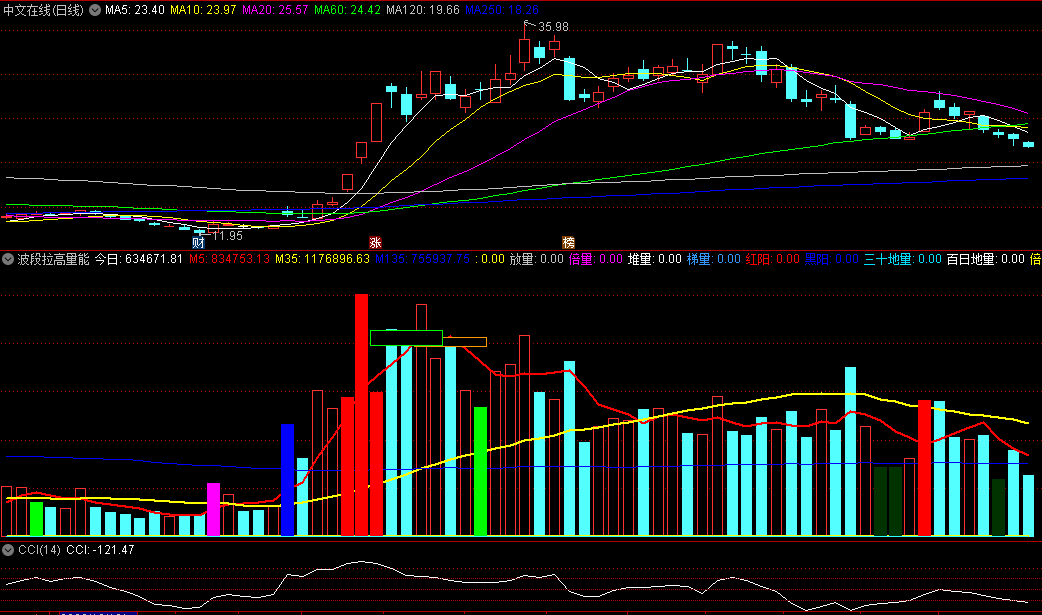 〖波段拉高量能〗副图指标 放量+倍量+长阳 紫色柱子是入场信号 通达信 源码