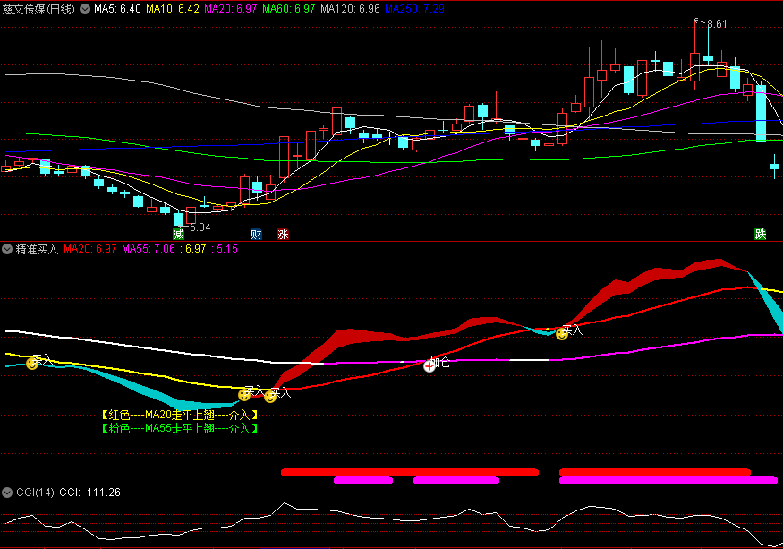 〖精准买入〗副图指标 红色MA20走平上翘 粉色MA55走平上翘 无未来 通达信 源码