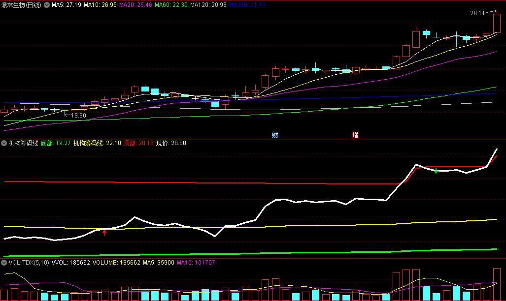 同花顺机构筹码线副图指标 简单实用筹码线 看股价 源码 效果图