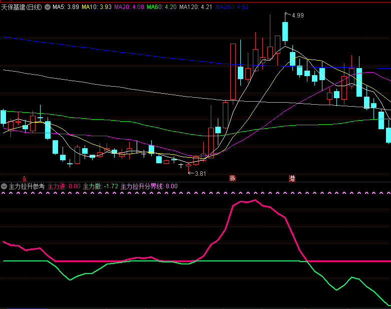 一个不错的〖主力拉升参考〗副图指标 涨停接力 做接力前做好板块风口预判 通达信 源码