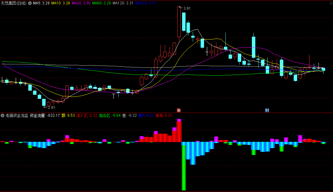 〖老猫资金流监测〗副图指标 把握个股资金流向 图表化资金流向尽收眼底 通达信 源码