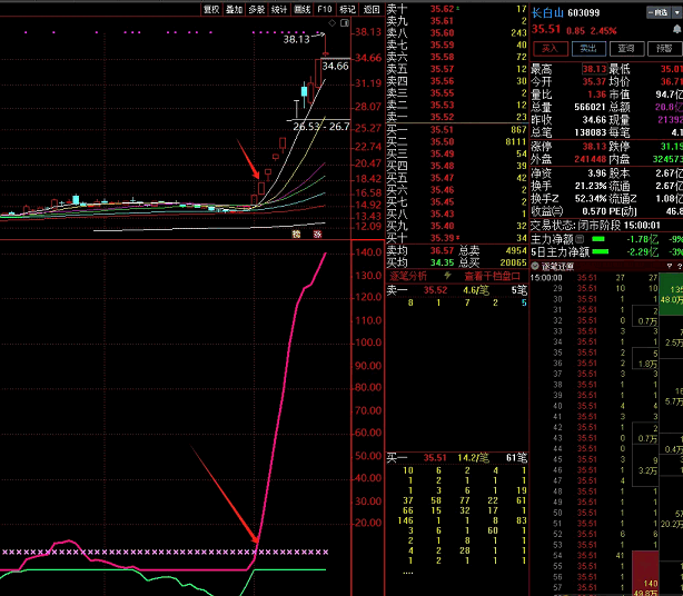 一个不错的〖主力拉升参考〗副图指标 涨停接力 做接力前做好板块风口预判 通达信 源码