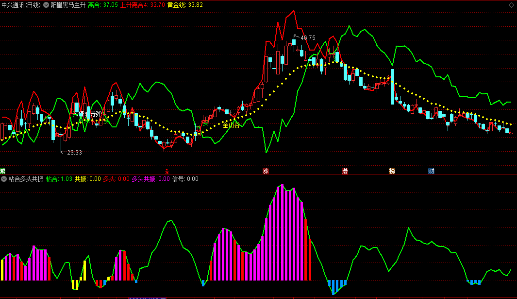 〖阳量黑马主升〗主图指标 一阳穿双线 有量黑马起飞 通达信 源码