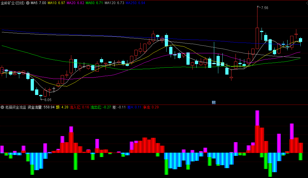 〖老猫资金流监测〗副图指标 把握个股资金流向 图表化资金流向尽收眼底 通达信 源码