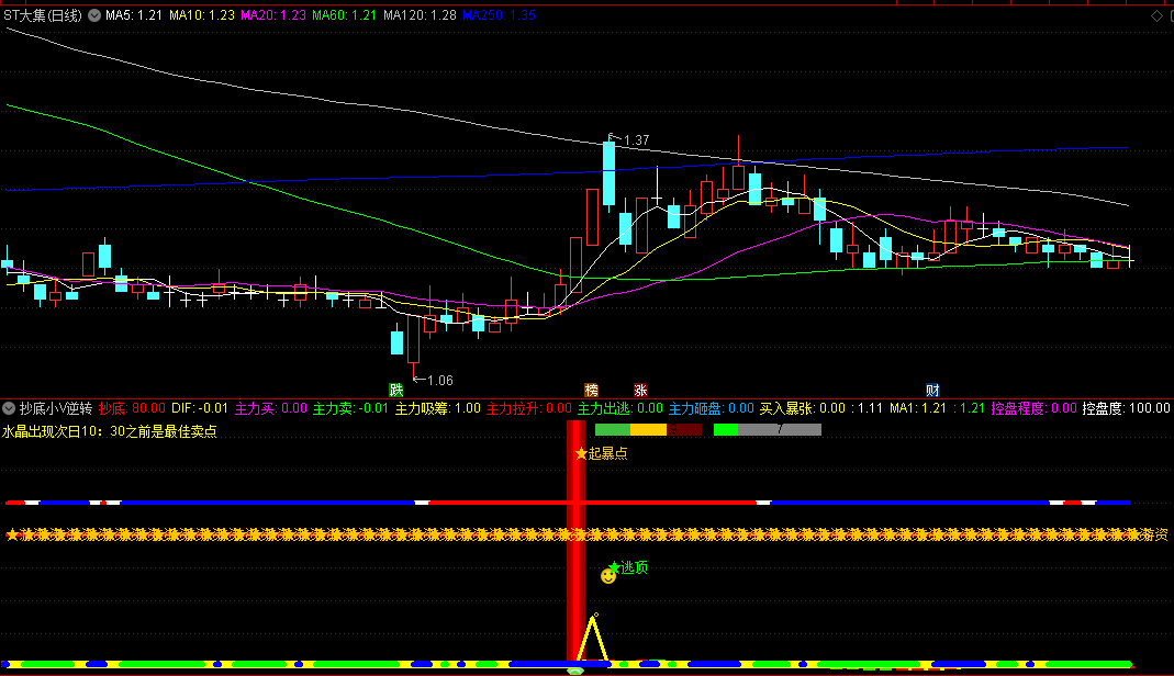 〖抄底小V逆转〗副图指标 终极低点 超级拐点 通达信 源码