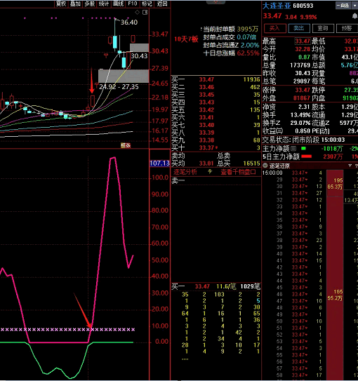 一个不错的〖主力拉升参考〗副图指标 涨停接力 做接力前做好板块风口预判 通达信 源码