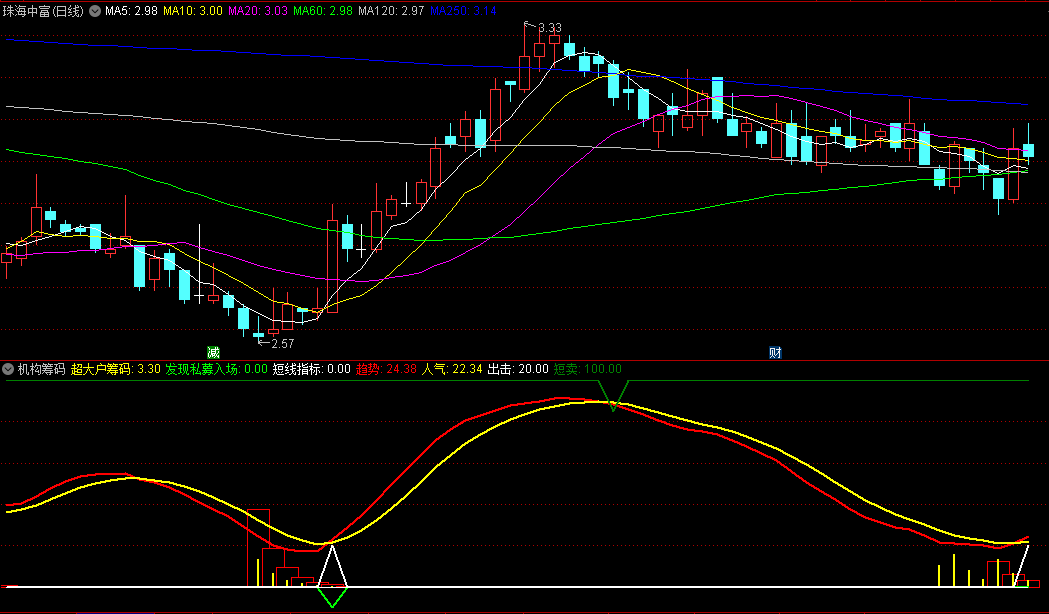 〖机构筹码〗副图指标 揭示主力进场点 跟随主力资金节奏 通达信 源码