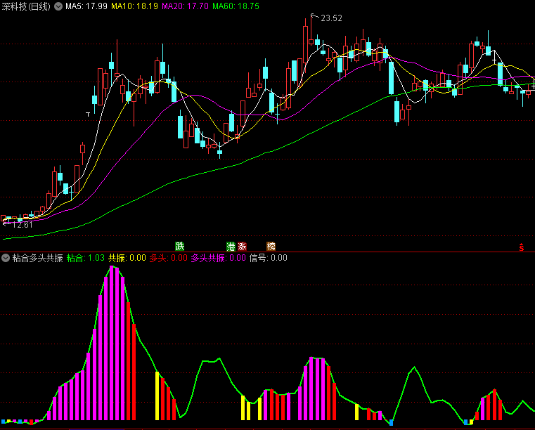 〖粘合多头共振〗副图指标 均线粘合 蓄势而发 通达信 源码