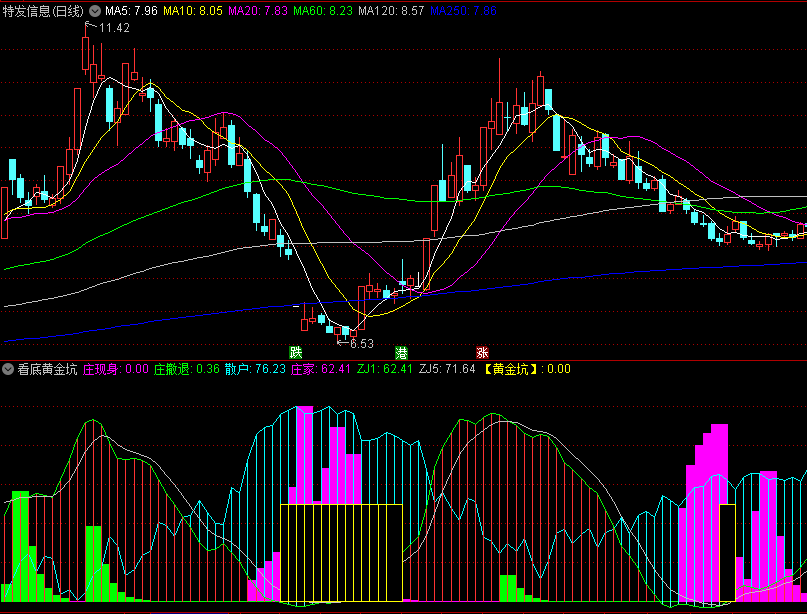 〖看底黄金坑〗副图指标 黄金坑出现方可买进 无未来 通达信 源码
