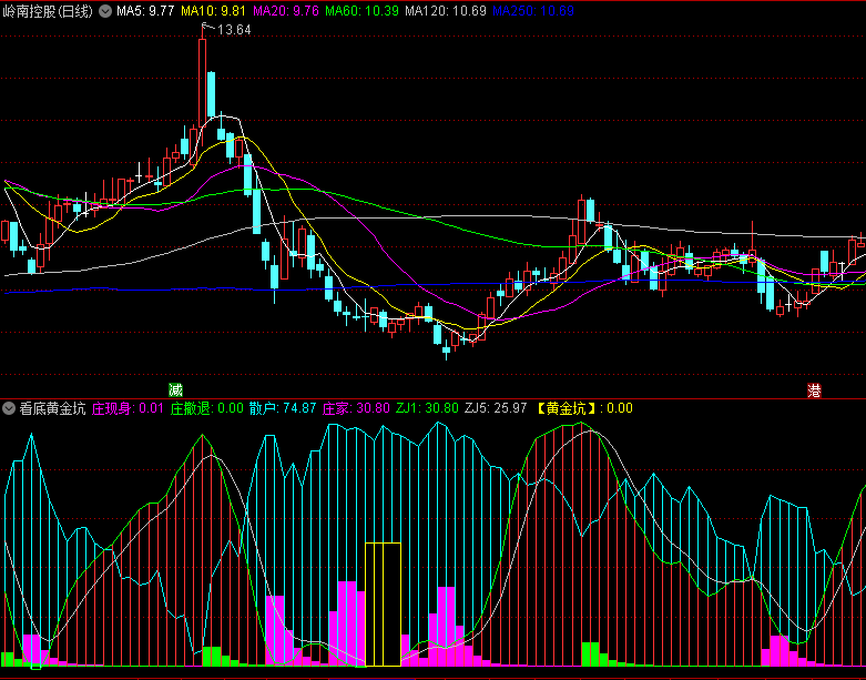 〖看底黄金坑〗副图指标 黄金坑出现方可买进 无未来 通达信 源码