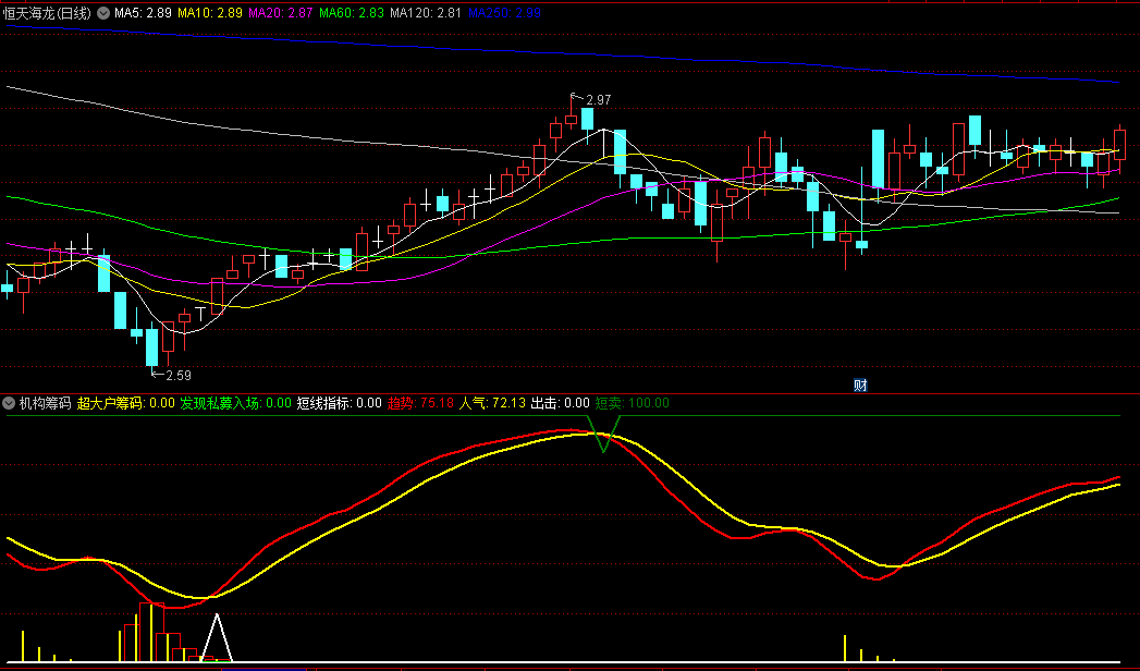 〖机构筹码〗副图指标 揭示主力进场点 跟随主力资金节奏 通达信 源码