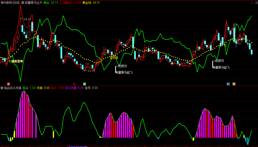 〖阳量黑马主升〗主图指标 一阳穿双线 有量黑马起飞 通达信 源码