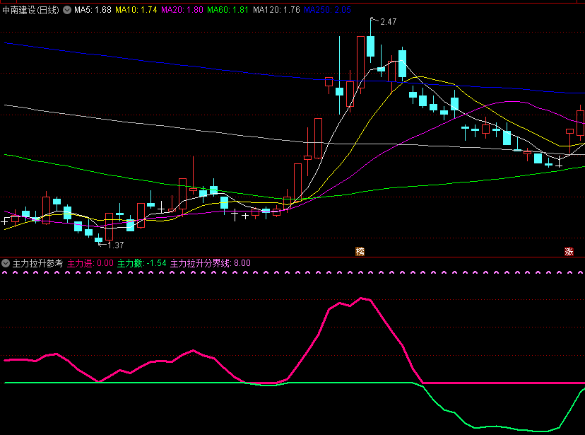 一个不错的〖主力拉升参考〗副图指标 涨停接力 做接力前做好板块风口预判 通达信 源码