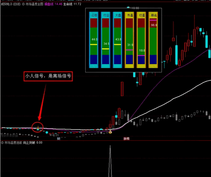 〖市场温度〗主图/副图/选股套装指标 信号全面 无加密 通达信 源码 
