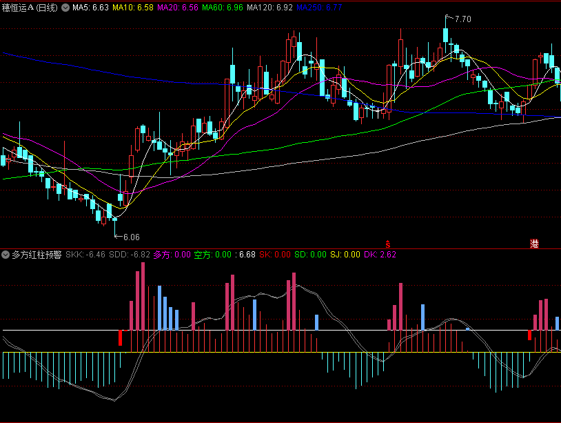 〖多方红柱预警〗副图指标 多头发力 以红柱子提醒 通达信 源码