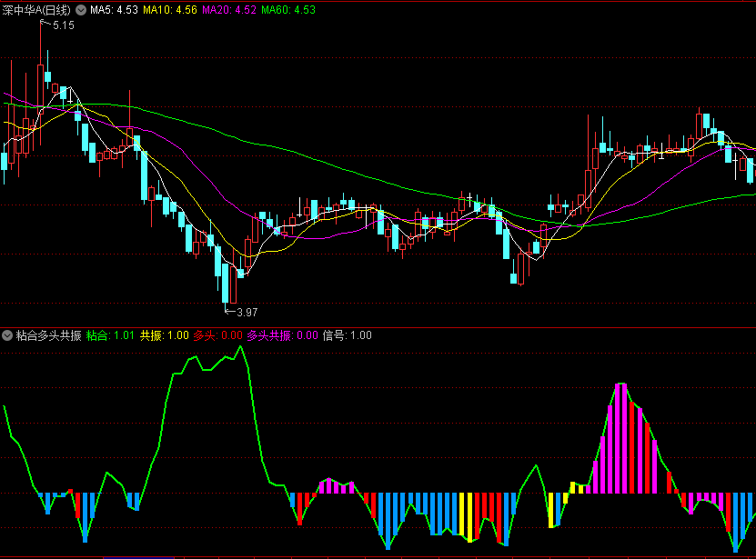〖粘合多头共振〗副图指标 均线粘合 蓄势而发 通达信 源码