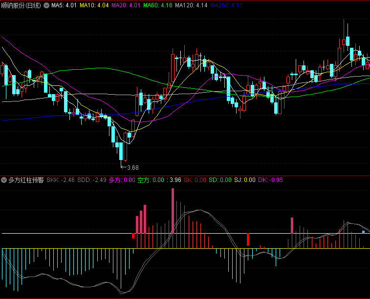 〖多方红柱预警〗副图指标 多头发力 以红柱子提醒 通达信 源码