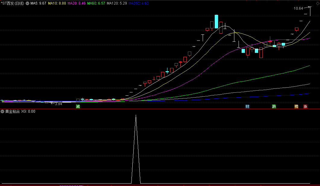 〖黄金粘合〗副图/选股指标 均线粘合原理编写 无密无未来 通达信 源码